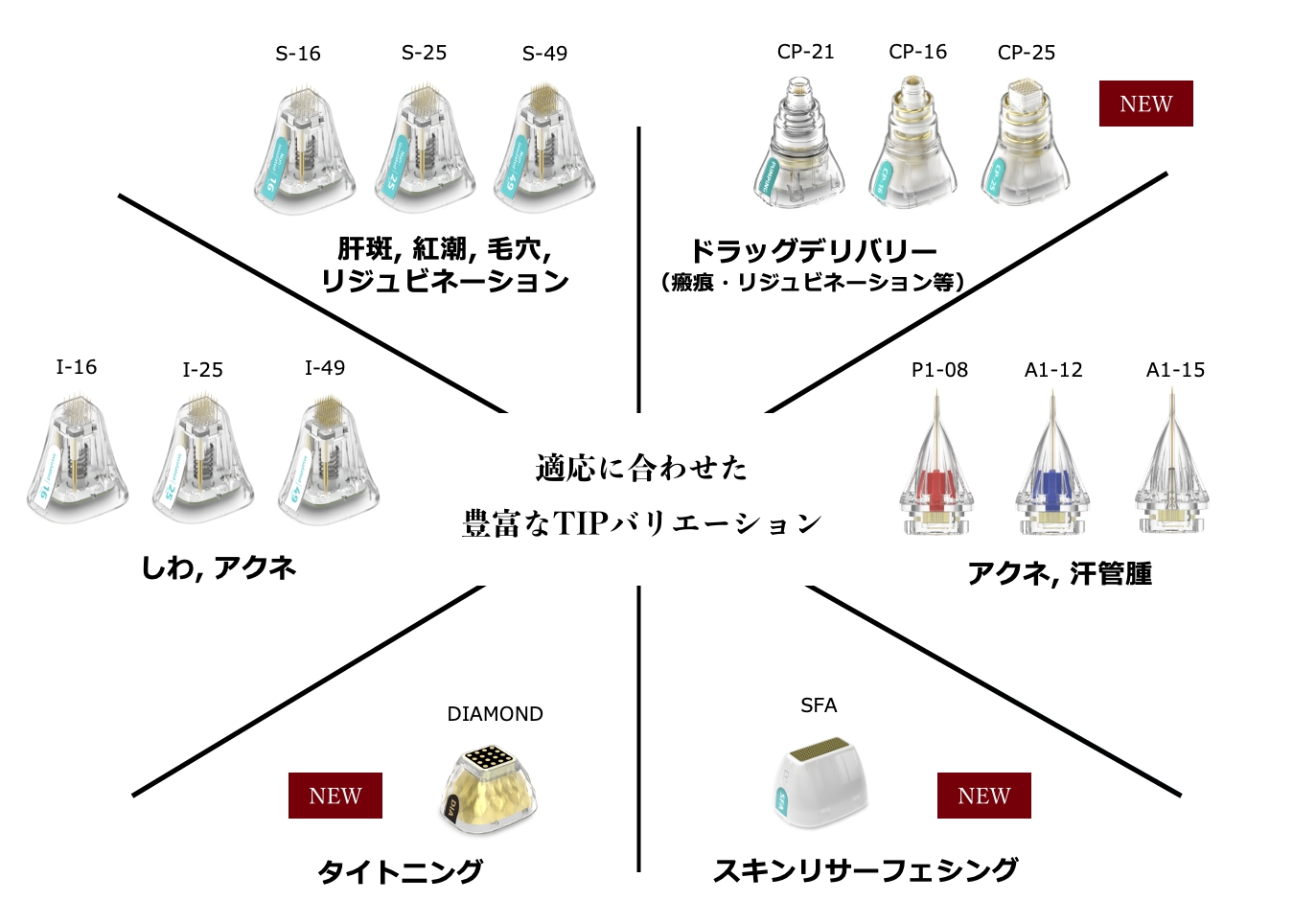 ニキビ・ニキビ跡・小ジワ・毛穴・肝斑・赤ら顔・タイトニングなどの適応に合わせたポテンツァの豊富なTIPバリエーション