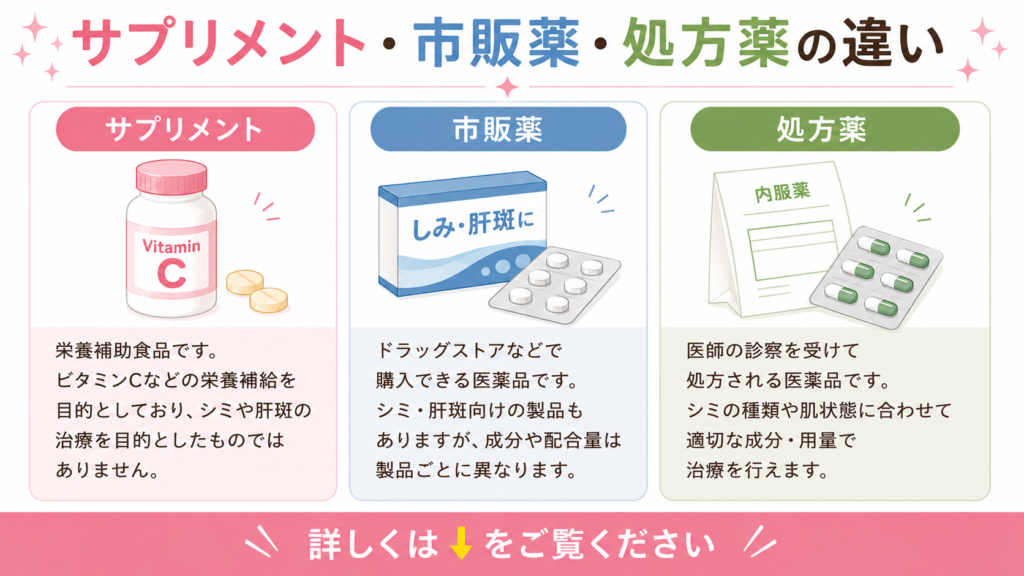 サプリメント 市販薬 処方箋 違い