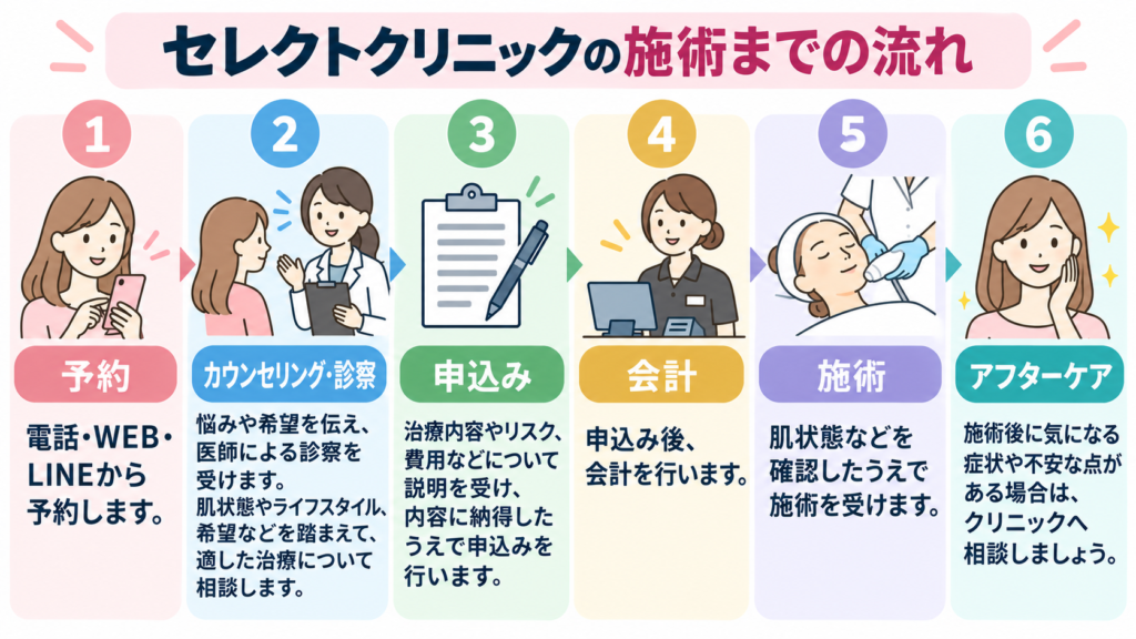 セレクトクリニック 施術 流れ