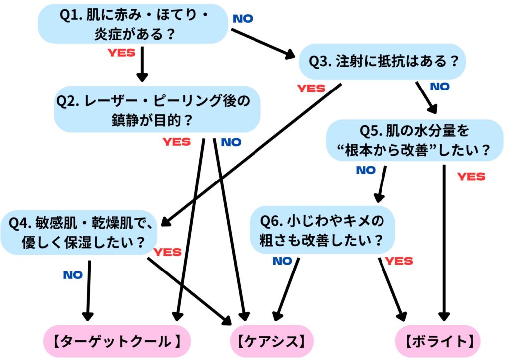 おすすめ保湿治療診断チャート