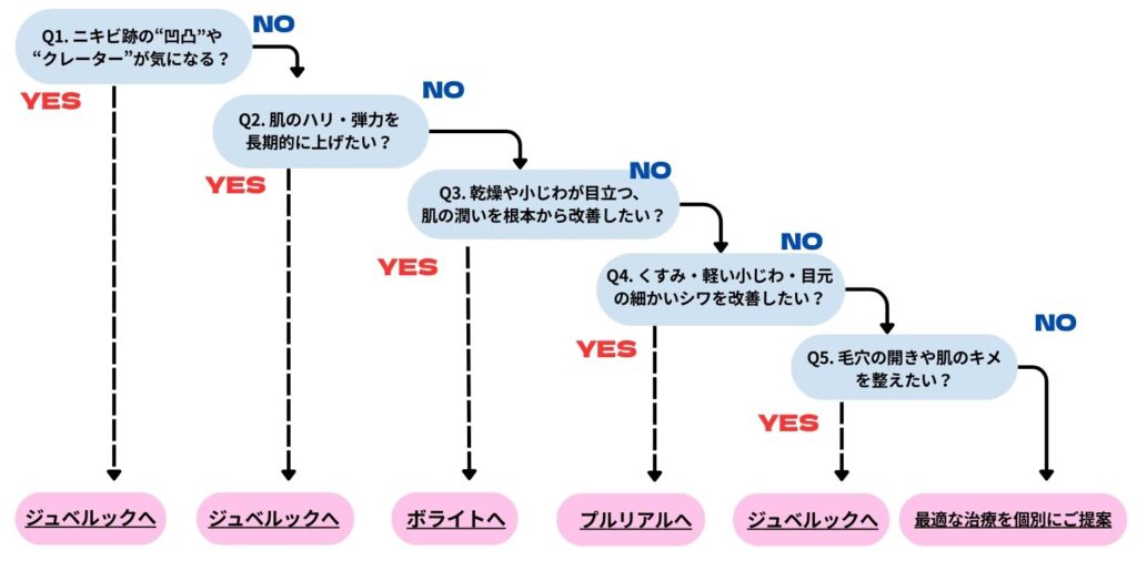 肌質改善注射のおすすめ診断チャート