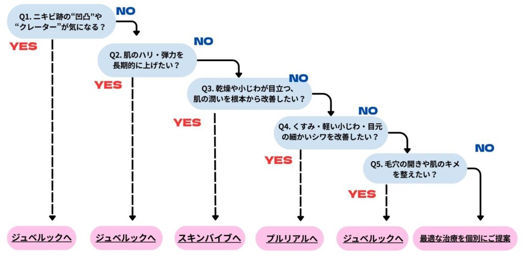 肌質改善注射のおすすめ診断チャート